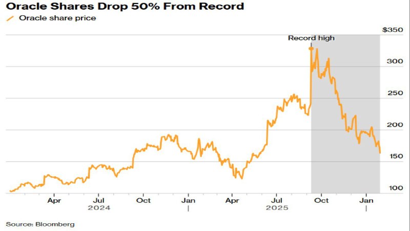 Инвесторы теряют оптимизм в отношении ИИ-сектора