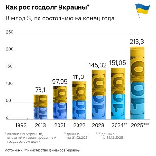Госдолг Украины вырос на 30% в 2025 году