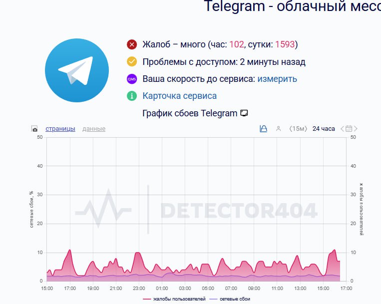 Telegram испытывает массовые сбои