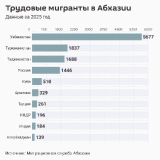 Трудовые мигранты в Абхазии: основной поток из Центральной Азии