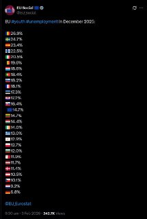 Безработица среди молодежи в ЕС превышает 10% во всех странах, кроме Германии и Нидерландов