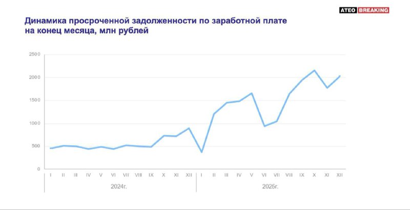 Просроченная задолженность по заработной плате в России выросла в 2,3 раза