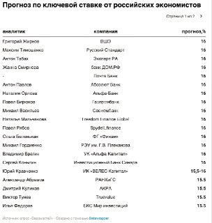 ЦБ, вероятно, сохранит ставку на уровне 16%