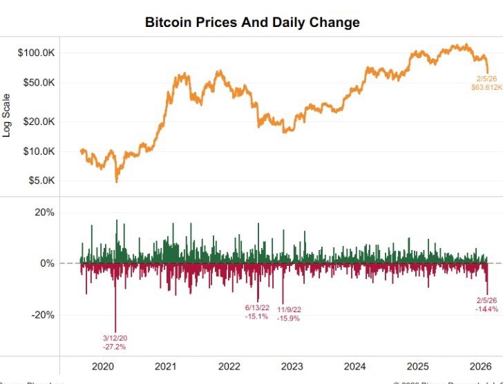 Крах биткоина: худший день десятилетия