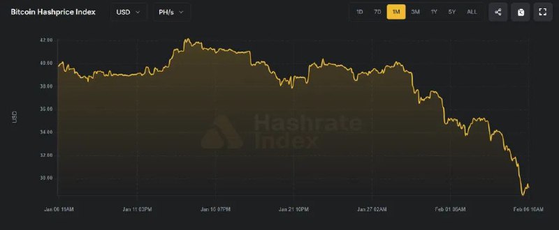 Обвал биткоина создал проблемы для майнеров