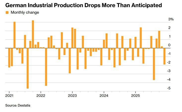 Промышленное производство в Германии продолжает падать