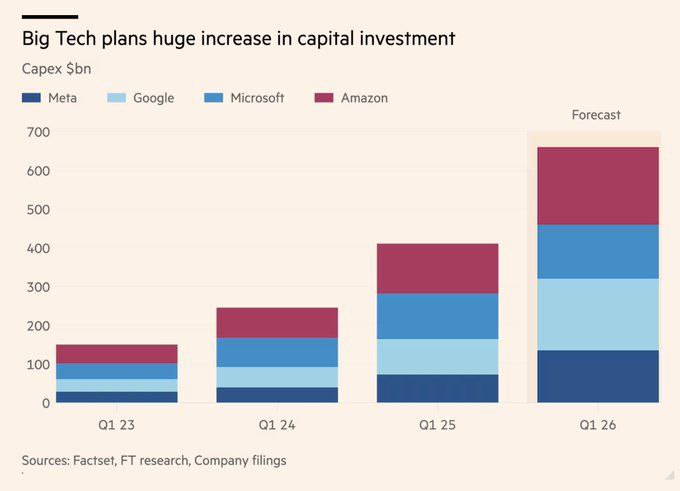 Технологические гиганты вкладывают миллиарды в ИИ