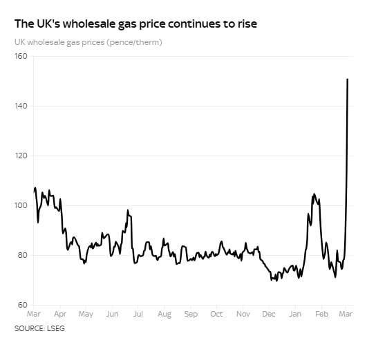Резкий рост цен на газ в Европе