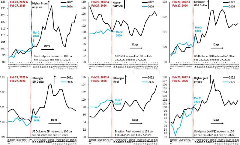 Рост цен на нефть превысил показатели начала СВО