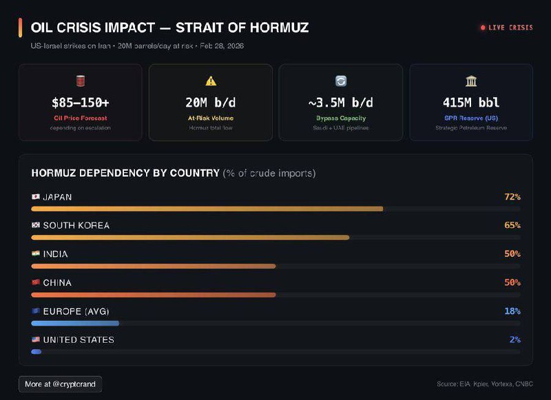 Зависимость стран от Ормузского пролива