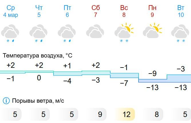 Первая весенняя оттепель в Москве подходит к концу