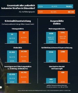 Рекордный рост преступности в Дюссельдорфе