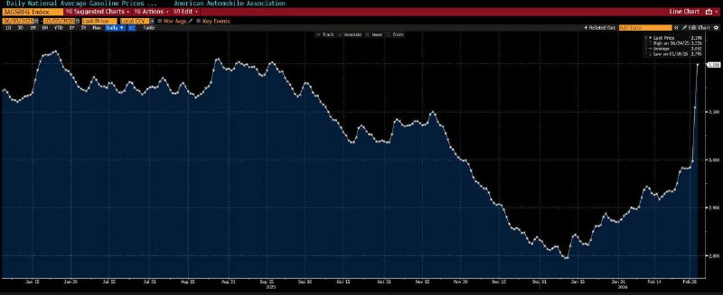 Рост цен на бензин в США