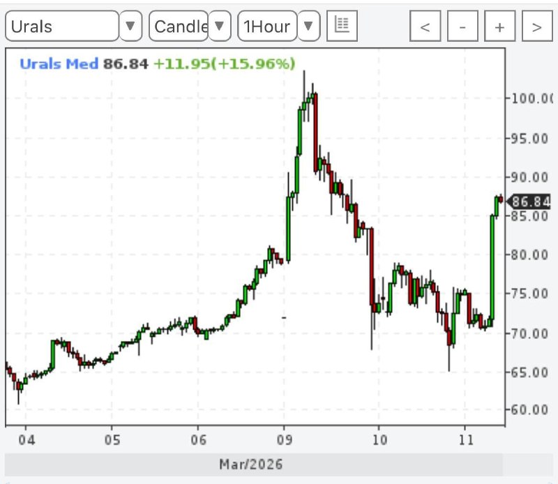 Индия закупает российскую нефть вопреки санкциям на фоне кризиса на Ближнем Востоке