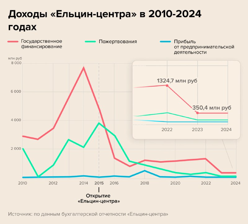 Пожертвования Ельцин-центру обвалились в 14 раз