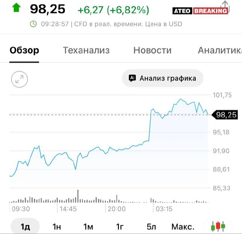 Цена нефти Brent упала ниже $100 из-за открытия резервов