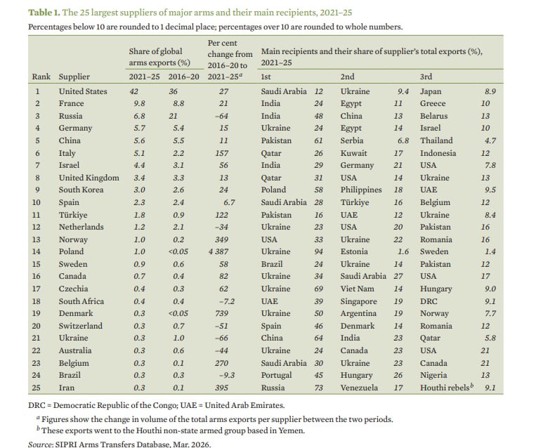 SIPRI: Европа стала крупнейшим регионом-получателем оружия, поставки Украине выросли