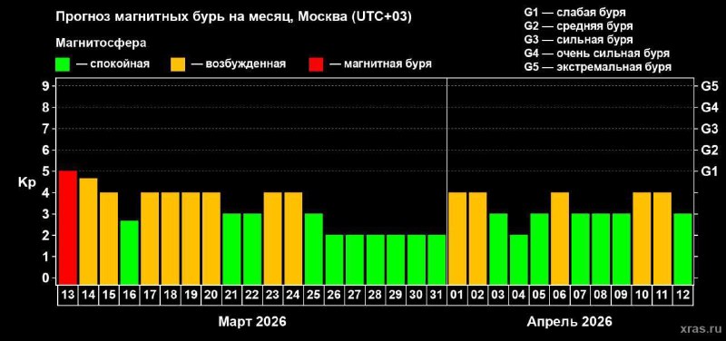 Ожидается начало серии геомагнитных возмущений и полярных сияний