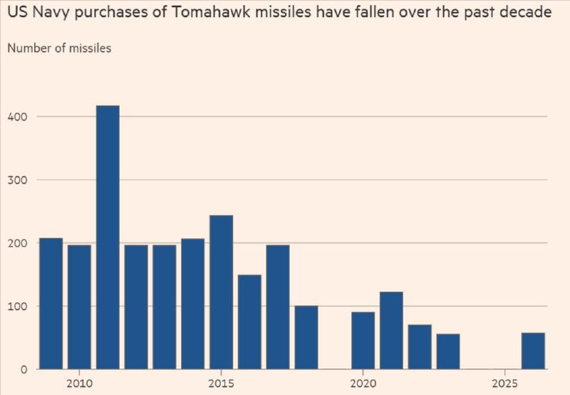 США израсходовали годы запасов боеприпасов в войне с Ираном и просят $50 млрд у Конгресса