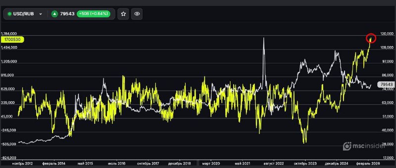 Физлица на Мосбирже агрессивно закупают контракты на доллар в ожидании падения курса рубля