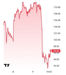 Нефть Brent выросла выше 95 долларов из-за закрытия Ормузского пролива