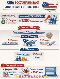 США хотят восстановить запасы крылатых ракет «Томагавк»