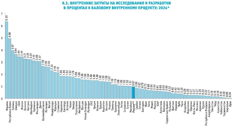 Расходы России на науку упали ниже уровня Египта и Малайзии