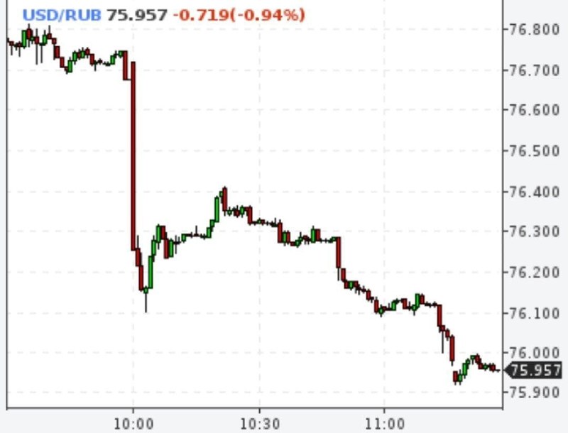 Курс доллара на Forex опустился ниже 76 рублей