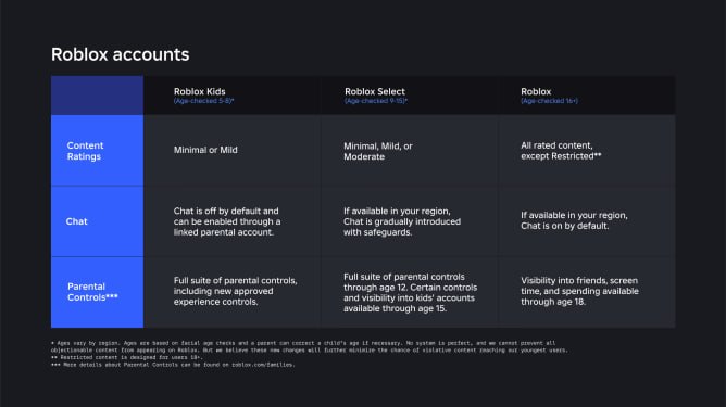 Roblox вводит детские аккаунты: шанс на разблокировку в РФ