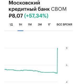 Акции МКБ выросли на 60% на фоне реорганизации