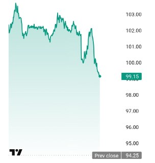 Слова Трампа уронили нефть Brent ниже $100