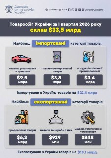 Товарооборот Украины за первый квартал 2026 года составил 33,5 млрд долларов