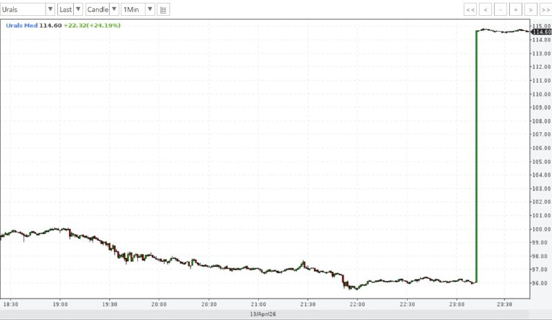 Российская нефть Urals подорожала выше $114 за баррель