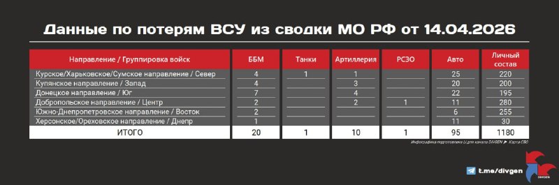 Минобороны публикует новую сводку потерь ВСУ