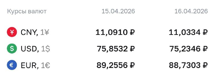 ЦБ установил самый низкий курс доллара с марта 2023 года