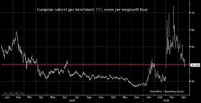 Цены на газ и электроэнергию в Европе вернулись к довоенному уровню