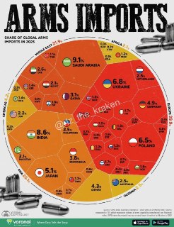 Статистика мирового импорта оборонной продукции за 2025 год