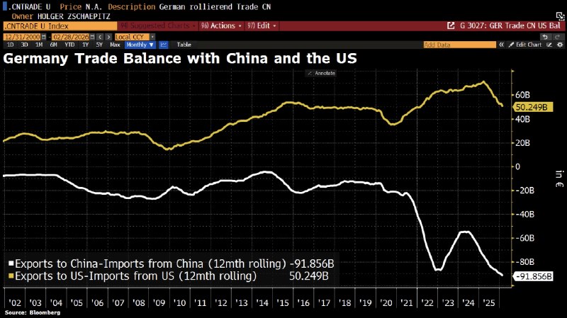 Экономическая ситуация Германии в отношениях с Китаем продолжает ухудшаться