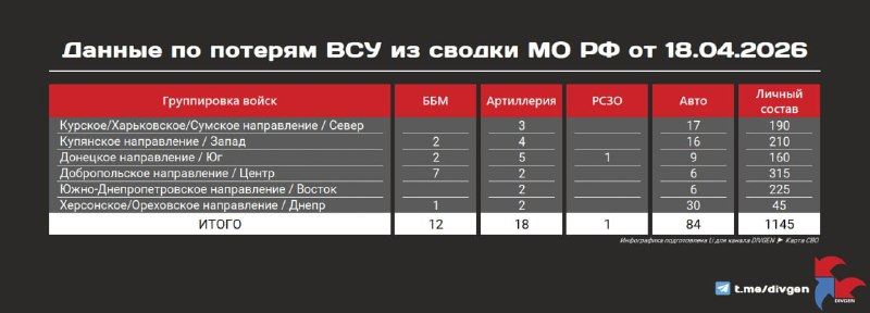 Минобороны опубликовало сводку потерь ВСУ