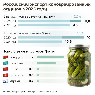 Россия установила новый рекорд по продаже консервированных огурцов