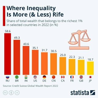 Концентрация богатства в России достигла рекорда: 1% элиты владеет 60% активов