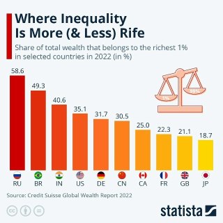 Анализ социального неравенства и позиции бизнеса в России