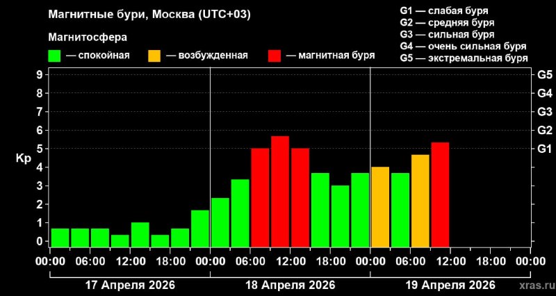На Земле наблюдаются магнитные бури, обстановка стабилизируется в понедельник