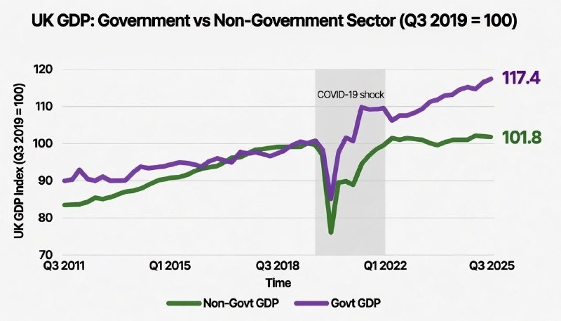 Рост ВВП Великобритании обеспечен госсектором, экономика Германии деградирует