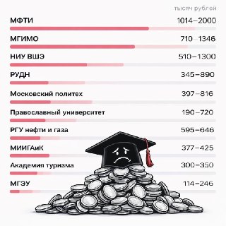 Рост цен на обучение в вузах РФ и ужесточение условий кредитования
