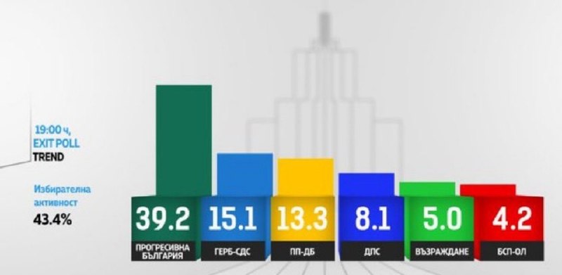 В Болгарии победил альянс Радева, выступающий за мир с Россией и прекращение помощи Украине
