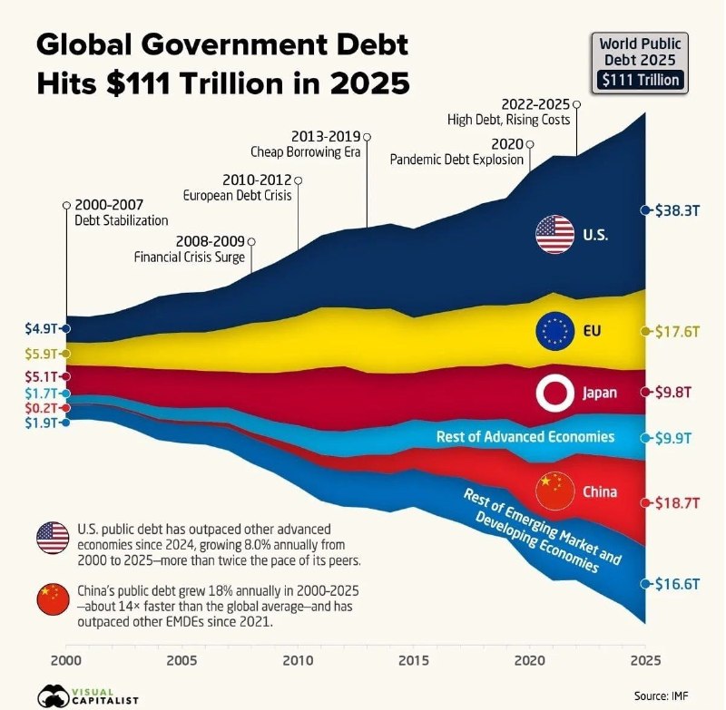 Бывший министр финансов США предупредил о риске обвала рынка облигаций