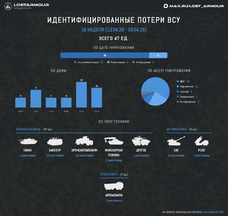 Потери ВСУ в технике за неделю