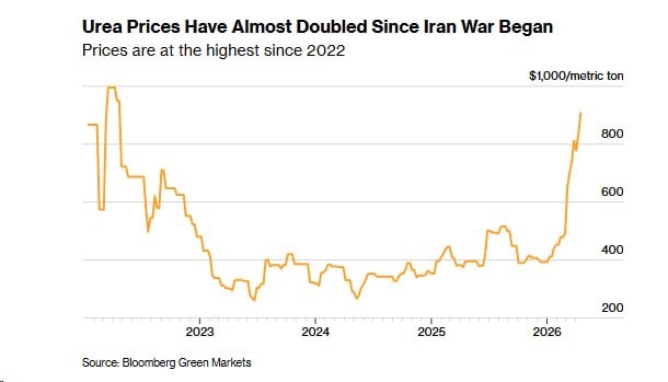 Цены на азотные удобрения выросли в 2 раза из-за конфликта на Ближнем Востоке