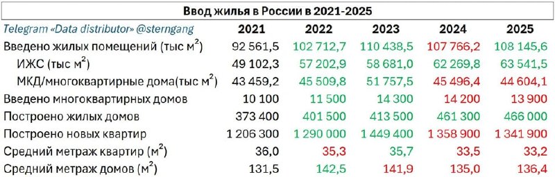 Рост ввода ИЖС против данных РБК и влияние льготной ипотеки